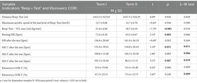 Influence of coping with stressful situations on changes in aerobic capacity and post-workout restitution coefficient in the period of immediate preparation for the European men’s cadet wrestling championship